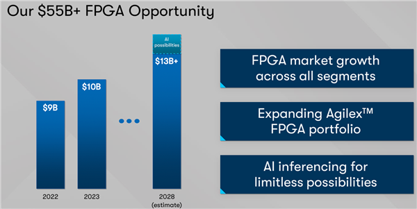 Intel Altera独立运营：550亿美元的FPGA市场再迎变局